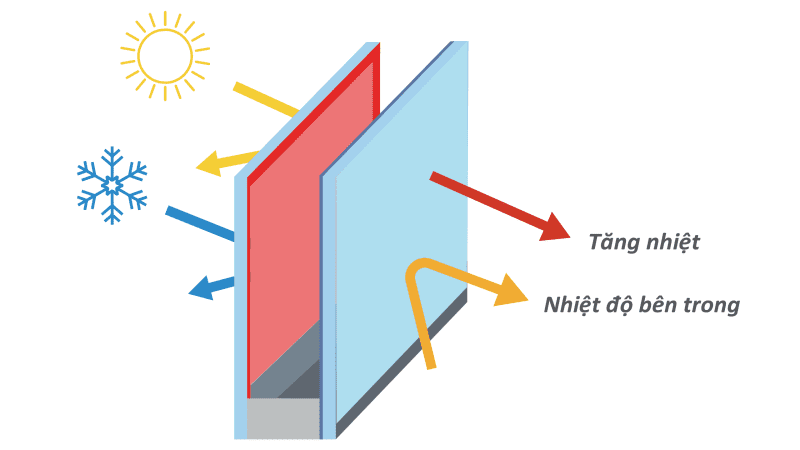 Kính phủ mềm Low-E có độ phản chiếu ánh sáng cao