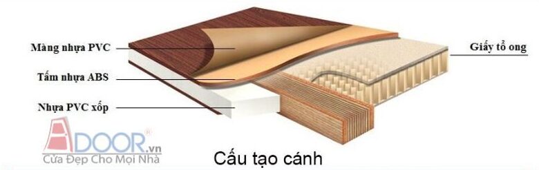 Cấu tạo cánh cửa ABS