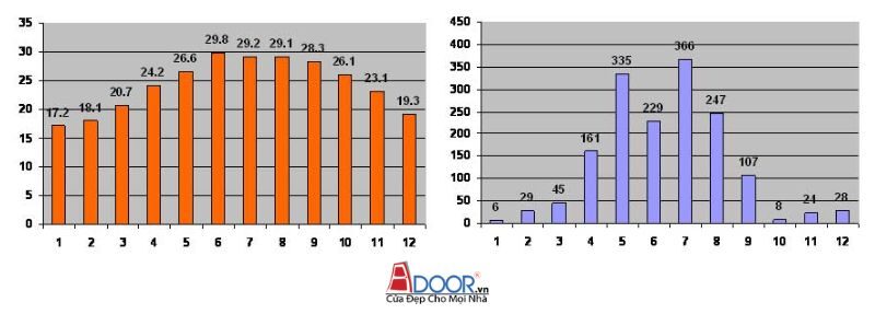 Biểu đầu khí hậu Hà Nội