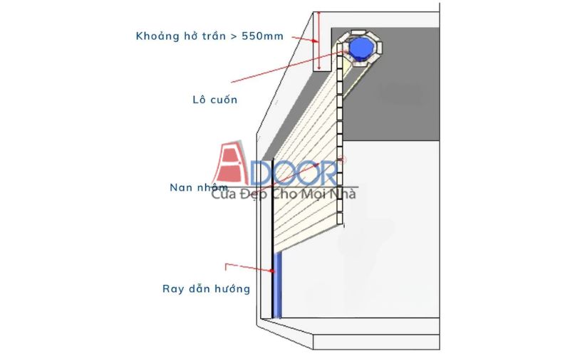 Cấu tạo gồm: nan cửa, ray dẫn hướng, motor, trục cuốn và bộ điều khiển
