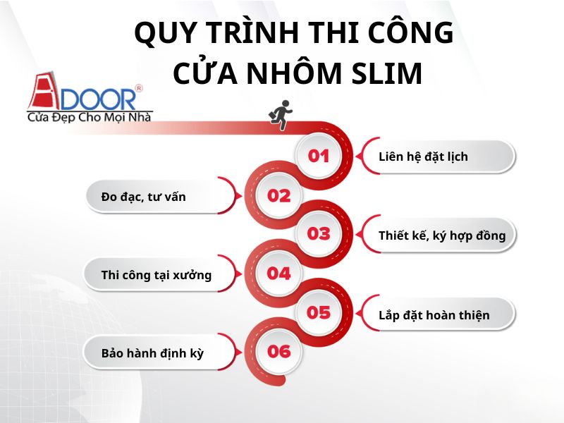 Quy trình tiếp nhận, khảo sát, thiết kế và ký hợp đồng được minh họa rõ ràng
