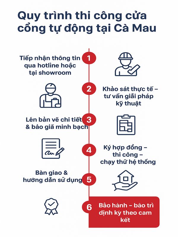 Quy trình tiếp nhận -thi-công-lắp đặt tại Cà Mau