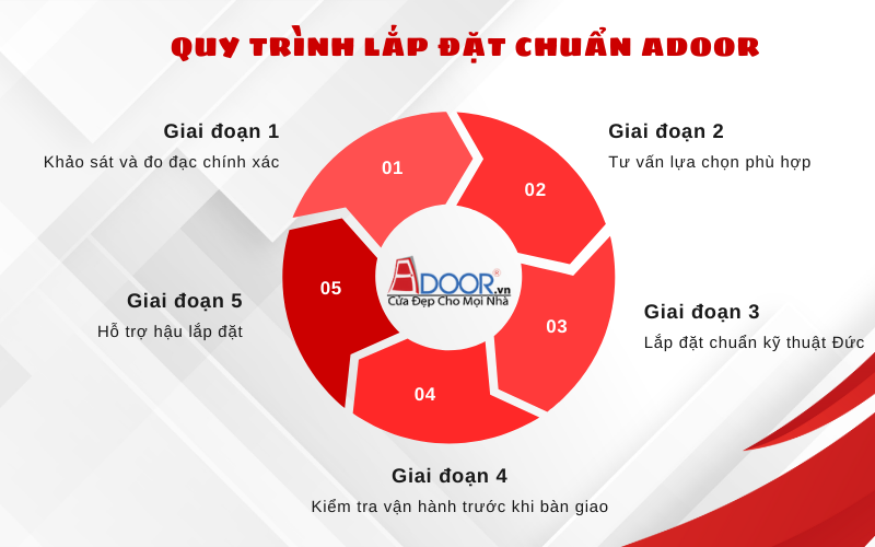 Quy trình lắp đặt cửa cuốn công nghệ Đức tại Sóc Trăng chuẩn Adoor Quy trình lắp đặt cửa cuốn công nghệ Đức tại Sóc Trăng chuẩn Adoor