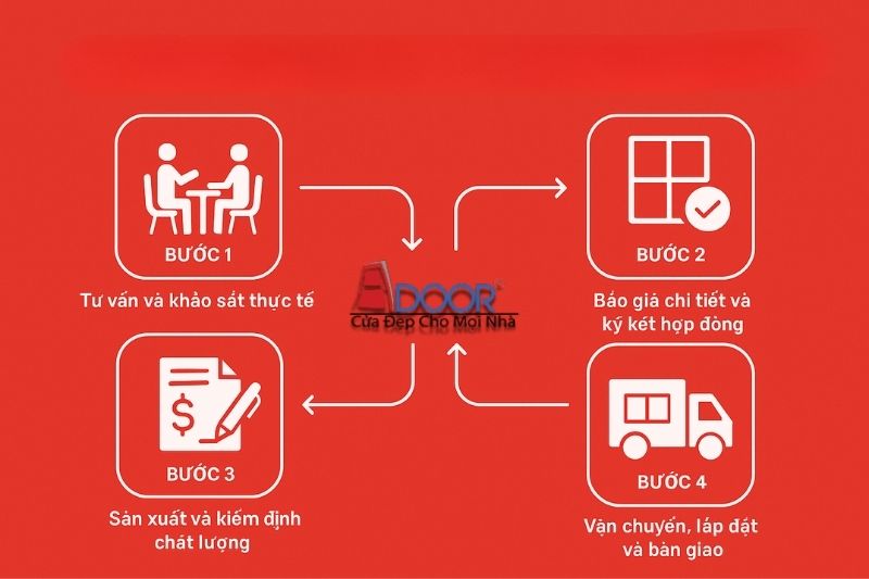 Các bước tiếp nhận đơn hàng, tư vấn và lên kế hoạch giao hàng của Adoor