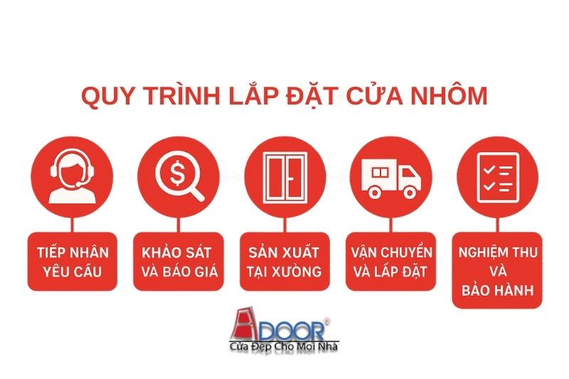 Sơ đồ minh họa các bước từ khảo sát đến lắp đặt