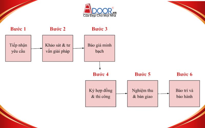 Quy trình lắp đặt giếng trời tự động tại Thái Bình