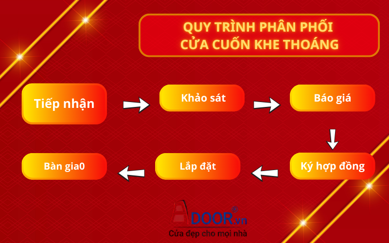 Quy trình phân phối cửa cuốn khe thoáng tại Mỹ Tho