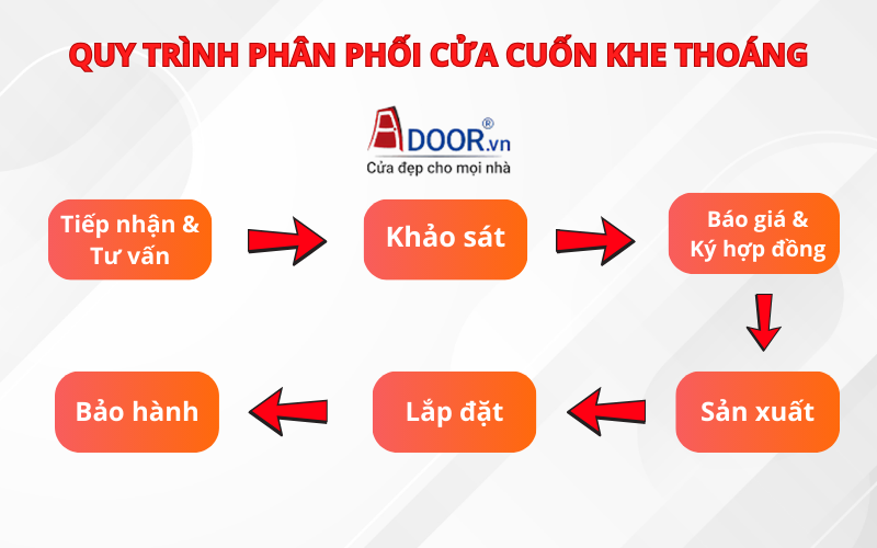 Quy trình phân phối cửa cuốn khe thoáng tại Adoor