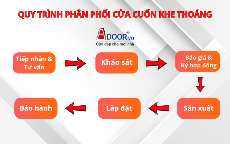 Quy trình phân phối cửa cuốn khe thoáng tại Việt Trì của Adoor