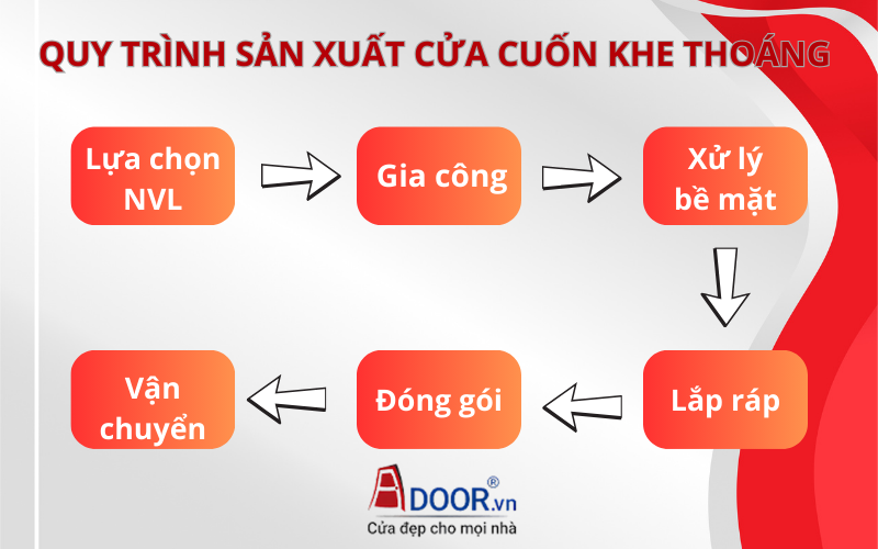 Quy trình sản xuất cửa cuốn khe thoáng của Adoor