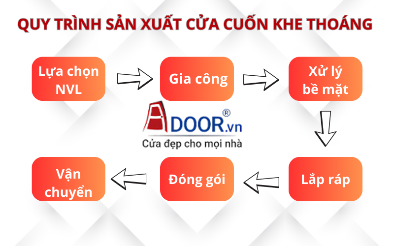 Quy trình sản xuất cửa cuốn khe thoáng